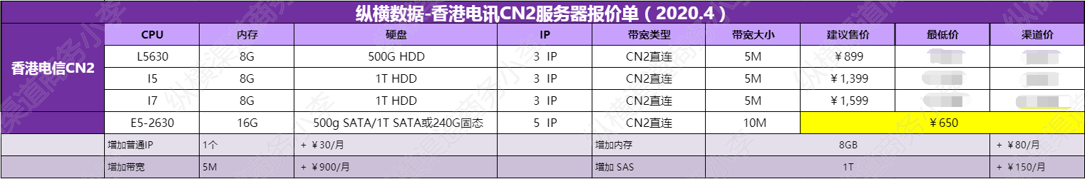 香港电信CN2服务器租用多少钱?要怎么样代理呢?