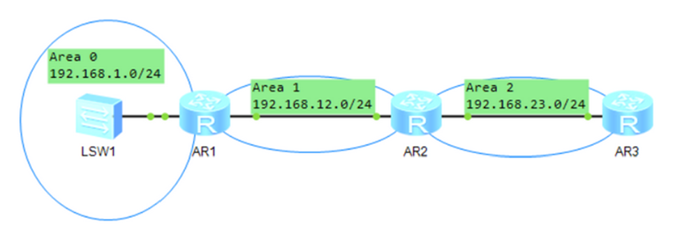通过GRE隧道解决OSPF非骨干区域无ABR的问题-4461