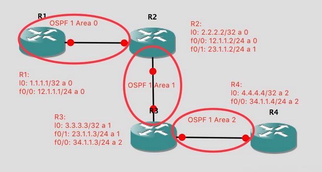 ͨ·OSPFǹǸ粻ͨ